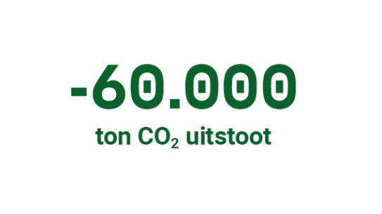 -60.000 ton CO2 uitstoot, klik voor een vergroting